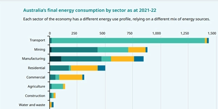 L'Australie lance une stratégie nationale de performance énergétique pour atteindre zéro émission nette